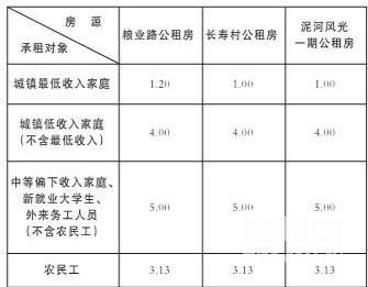 資陽市中心城區2017年公共租賃住房實物配租方案通告